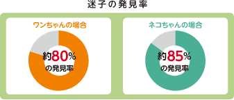 ワンちゃんの場合、迷子の発見率は約80％。ネコちゃんの場合、迷子の発見率は約85％