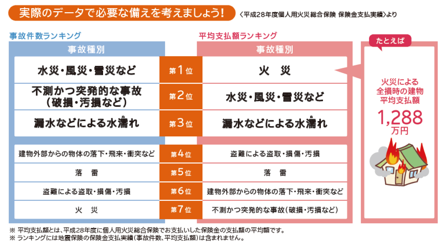 火災 保険 地震 保険