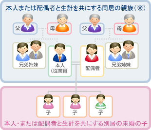 補償対象となる被保険者様の範囲図