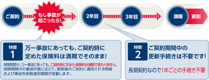 長期分割払自動車保険３年契約のケース 日立保険サービス