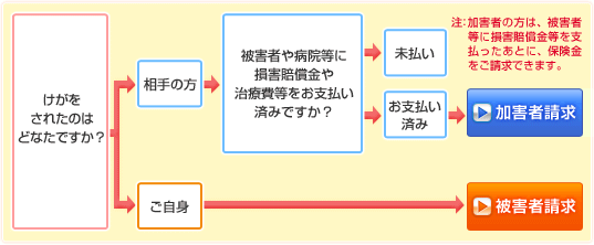 事故対応の流れ