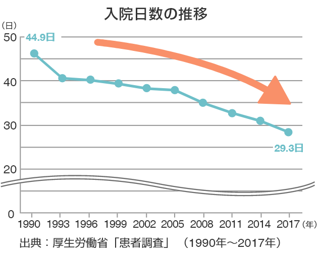 入院日数の推移