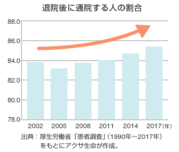 退院後に通院する人の割合