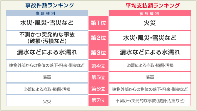 火災、落雷、破裂・爆発、風災・ひょう災・雪災、水災、建物外部からの物体の落下や飛来・衝突など、漏水などによる水ぬれ、騒じょう・集団行動等に伴う暴力行為、盗難による盗取・損傷・汚損、不測かつ突発的な事故(破損・汚損など）