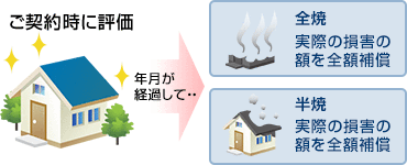 ご契約時に評価 年月が経過して 全焼の場合、実際の損害の額を全額補償。半焼の場合、実際の損害の額を全額補償