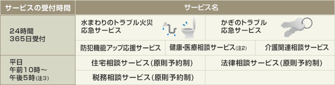 家財も保険の対象として地震保険に加入されていますか？