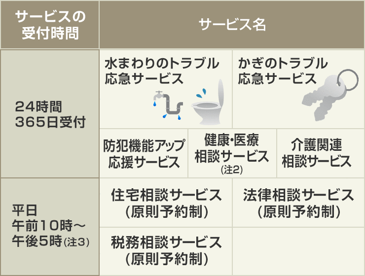 家財も保険の対象として地震保険に加入されていますか？