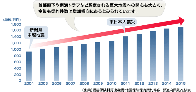 大震災後は新規加入者が相次ぎ、2012年2月以降も増加傾向にあります。