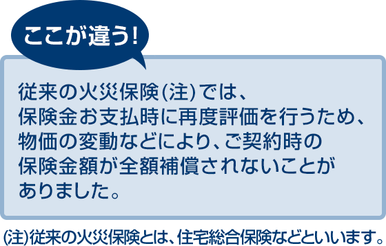 ここが違う！ 従来の火災保険（注）では、保険金お支払時に再度評価を行うため、物価の変動などにより、ご契約時の保険金額が全額補償されないことがありました。（注）従来の火災保険とは、住宅総合保険などといいます。