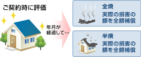 ご契約時に評価 年月が経過して 全焼の場合、実際の損害の額を全額補償。半焼の場合、実際の損害の額を全額補償