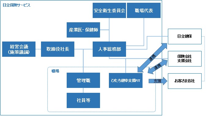 保険 サービス 日立