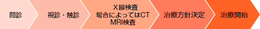 問診＞視診・触診＞Ｘ線検査場合によってはCT MRI検査＞治療方針決定＞治療開始