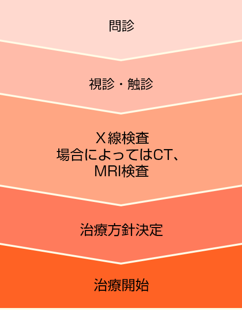 問診＞視診・触診＞Ｘ線検査場合によってはCT MRI検査＞治療方針決定＞治療開始