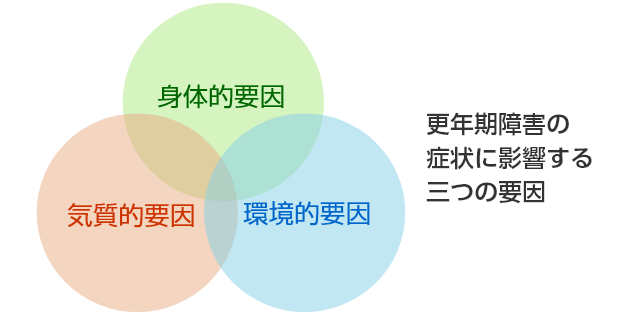 更年期障害の症状に影響する三つの要因