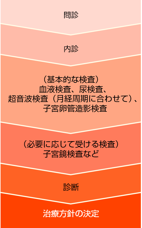 1.問診　2.内診　3.（基本的な検査）血液検査、尿検査、超音波検査（月経周期に合わせて）、子宮卵管造影検査　4.（必要に応じて受ける検査）子宮鏡検査など　5.診断　6.治療方針の決定