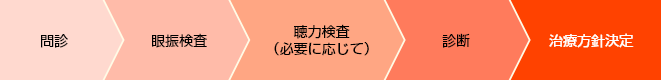 1.問診　2.眼振検査　3.聴力検査（必要に応じて）　4.診断　5.治療方針決定