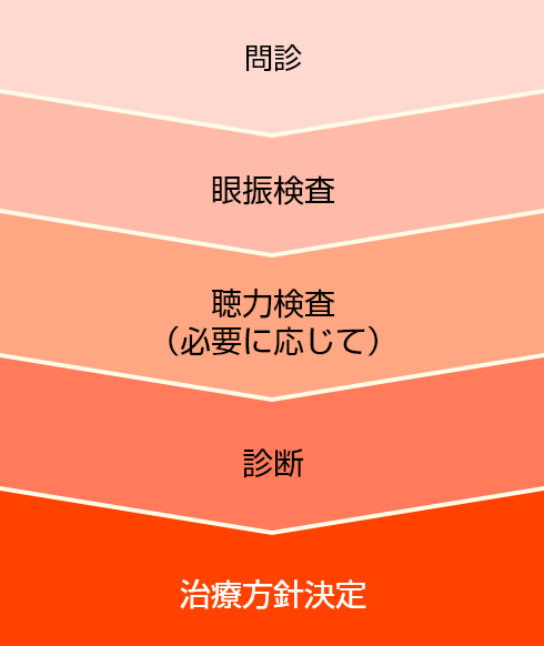 1.問診　2.眼振検査　3.聴力検査（必要に応じて）　4.診断　5.治療方針決定